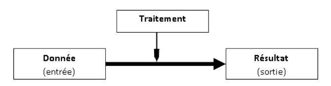 Schéma de traitement : donnée (entrée), traitement, résultat (sortie)