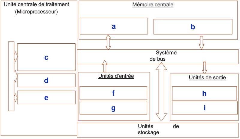 Schéma du Résumé à compléter (cases repérées par les lettres a à i)