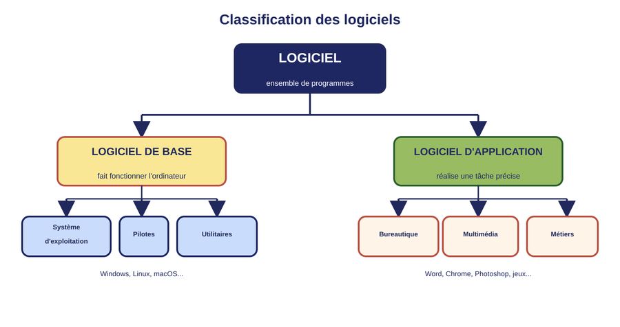 Classification des logiciels